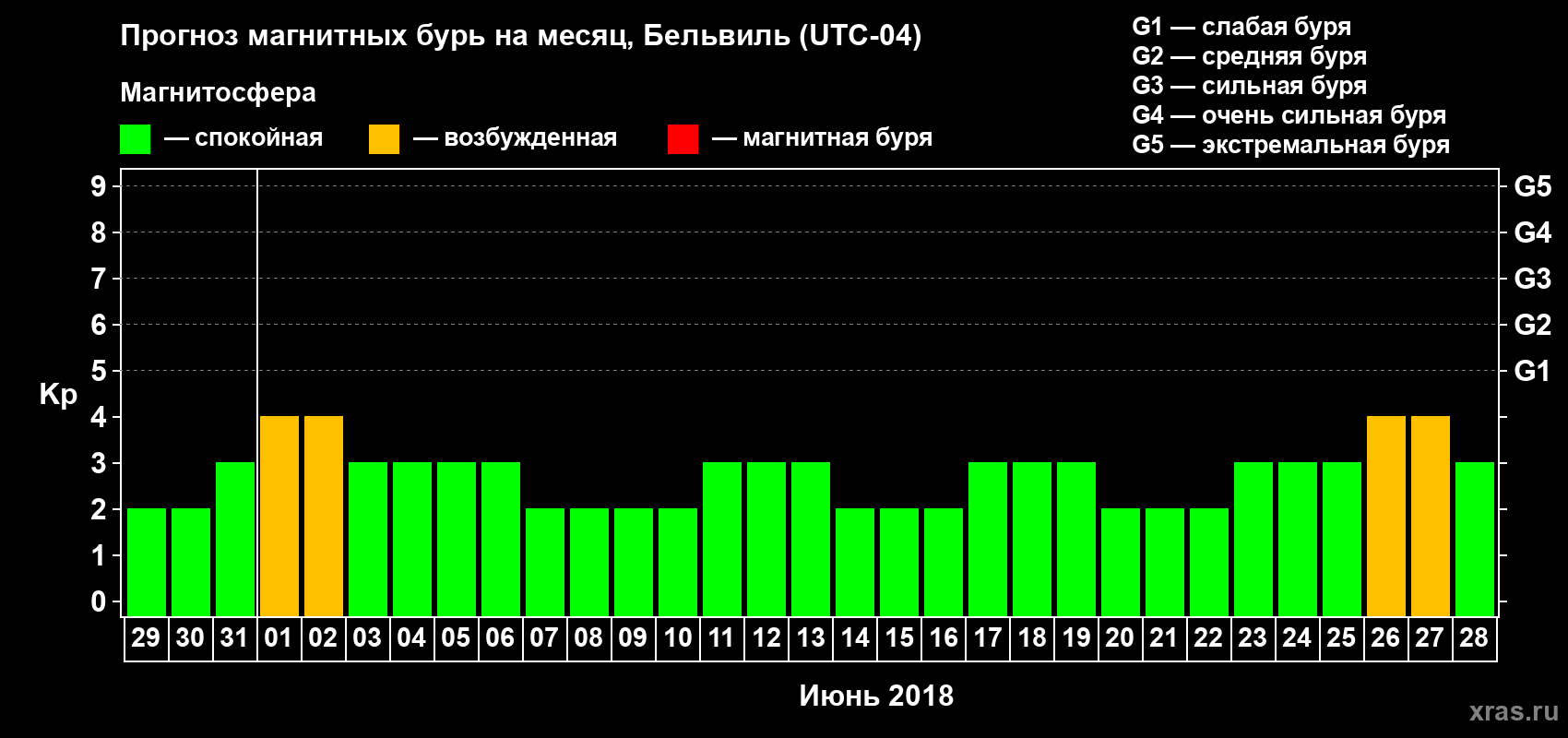 Прогноз максимального суточного геомагнитного индекса Kp на <b>1 месяц</b> (31 день) <b>с 29 мая по 28 июня 2018 г</b>