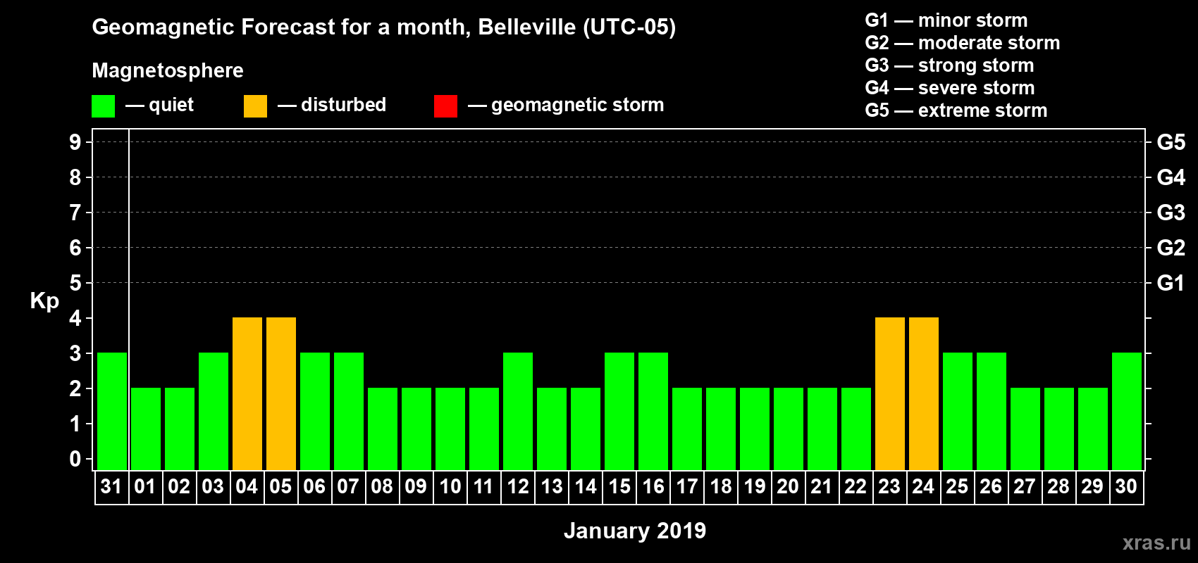 Forecast of the daily maximal value of geomagnetic index Kp for <b>1 month</b> (31 days) <b>from Dec 31, 2018 to Jan 30, 2019</b>