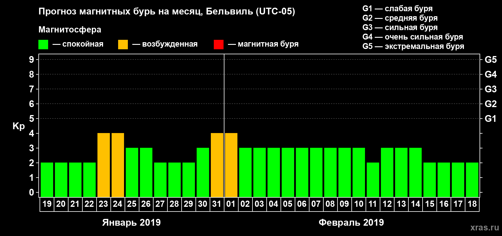 Прогноз максимального суточного геомагнитного индекса Kp на <b>1 месяц</b> (31 день) <b>с 19 января по 18 февраля 2019 г</b>