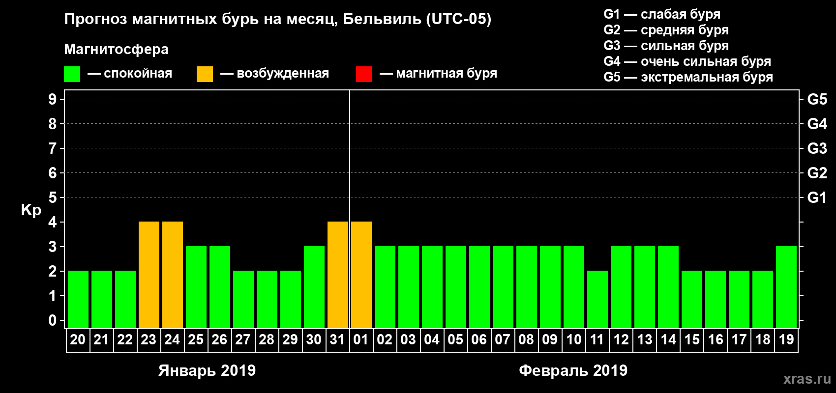 Прогноз максимального суточного геомагнитного индекса Kp на <b>1 месяц</b> (31 день) <b>с 20 января по 19 февраля 2019 г</b>