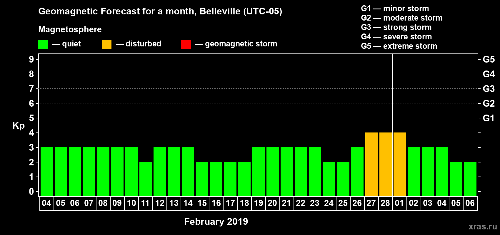 Forecast of the daily maximal value of geomagnetic index Kp for <b>1 month</b> (31 days) <b>from Feb 04, 2019 to Mar 06, 2019</b>