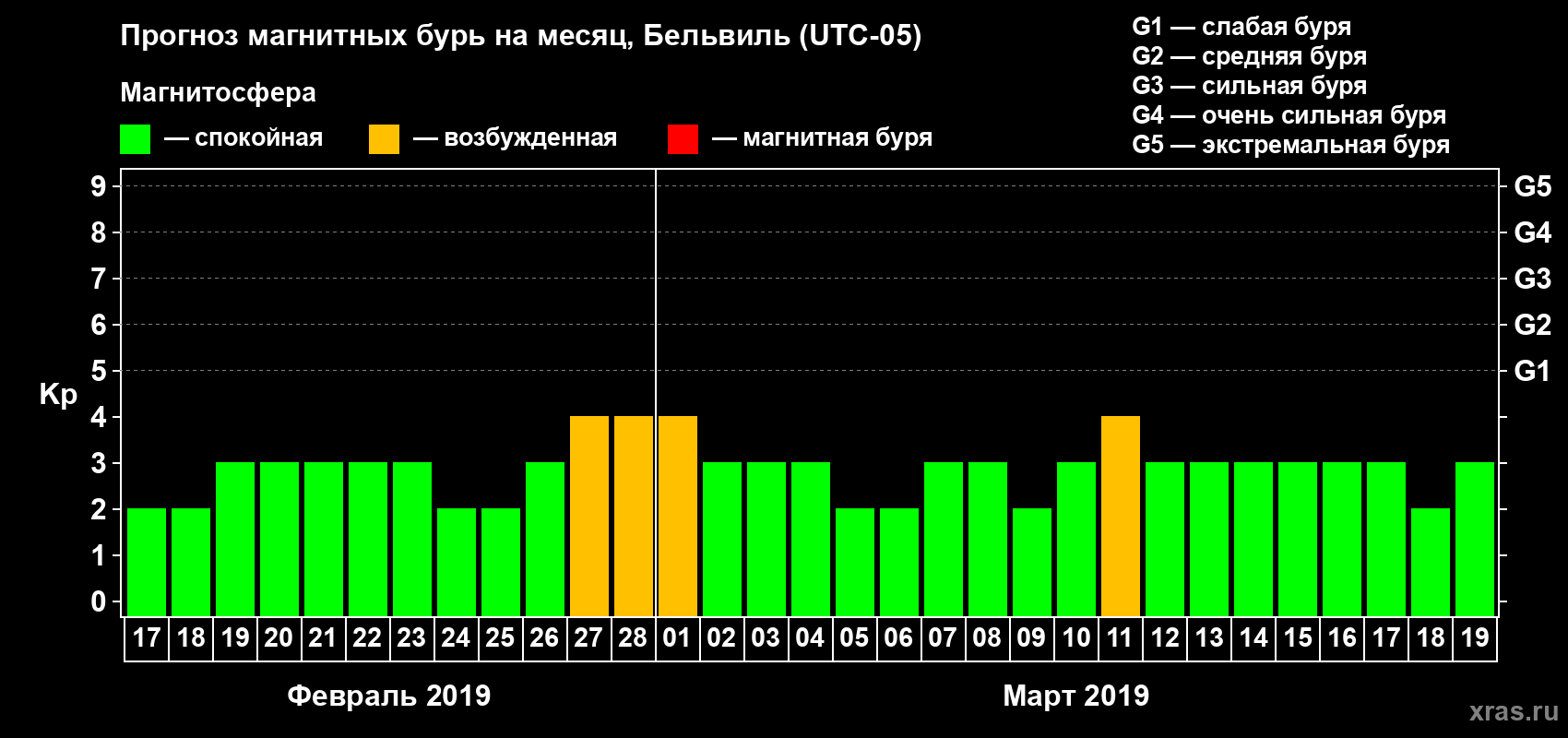 Прогноз максимального суточного геомагнитного индекса Kp на <b>1 месяц</b> (31 день) <b>с 17 февраля по 19 марта 2019 г</b>