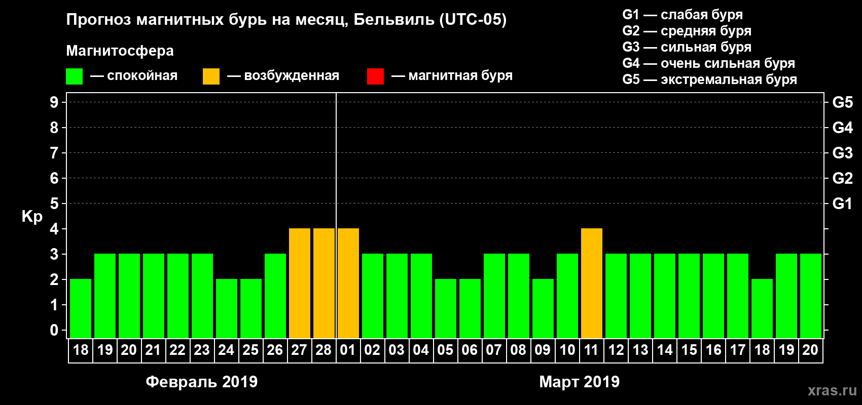 Прогноз максимального суточного геомагнитного индекса Kp на <b>1 месяц</b> (31 день) <b>с 18 февраля по 20 марта 2019 г</b>