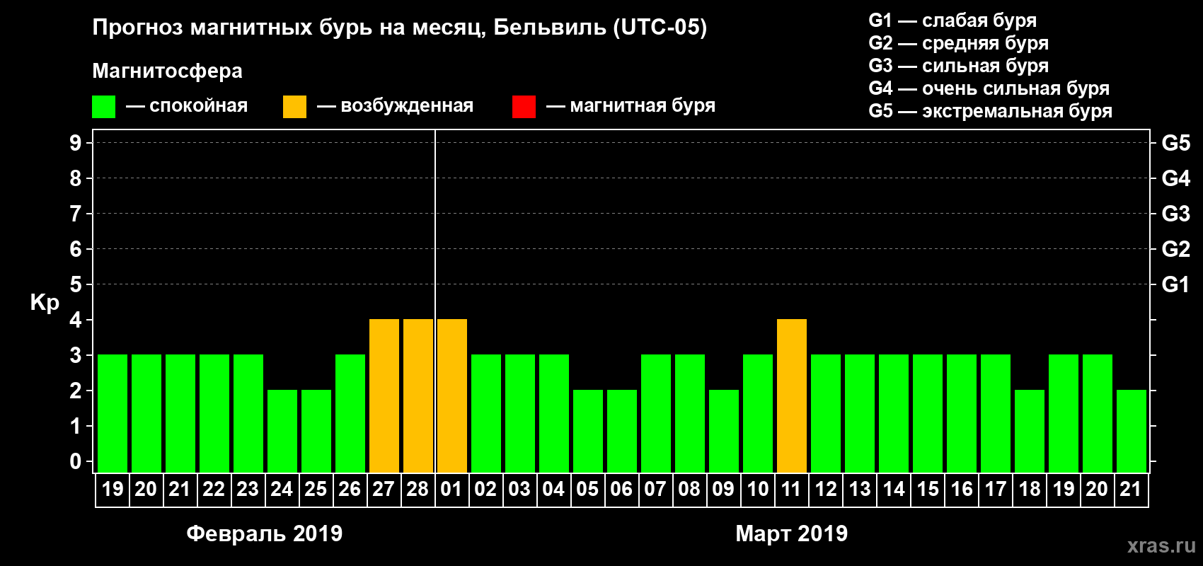 Прогноз максимального суточного геомагнитного индекса Kp на <b>1 месяц</b> (31 день) <b>с 19 февраля по 21 марта 2019 г</b>