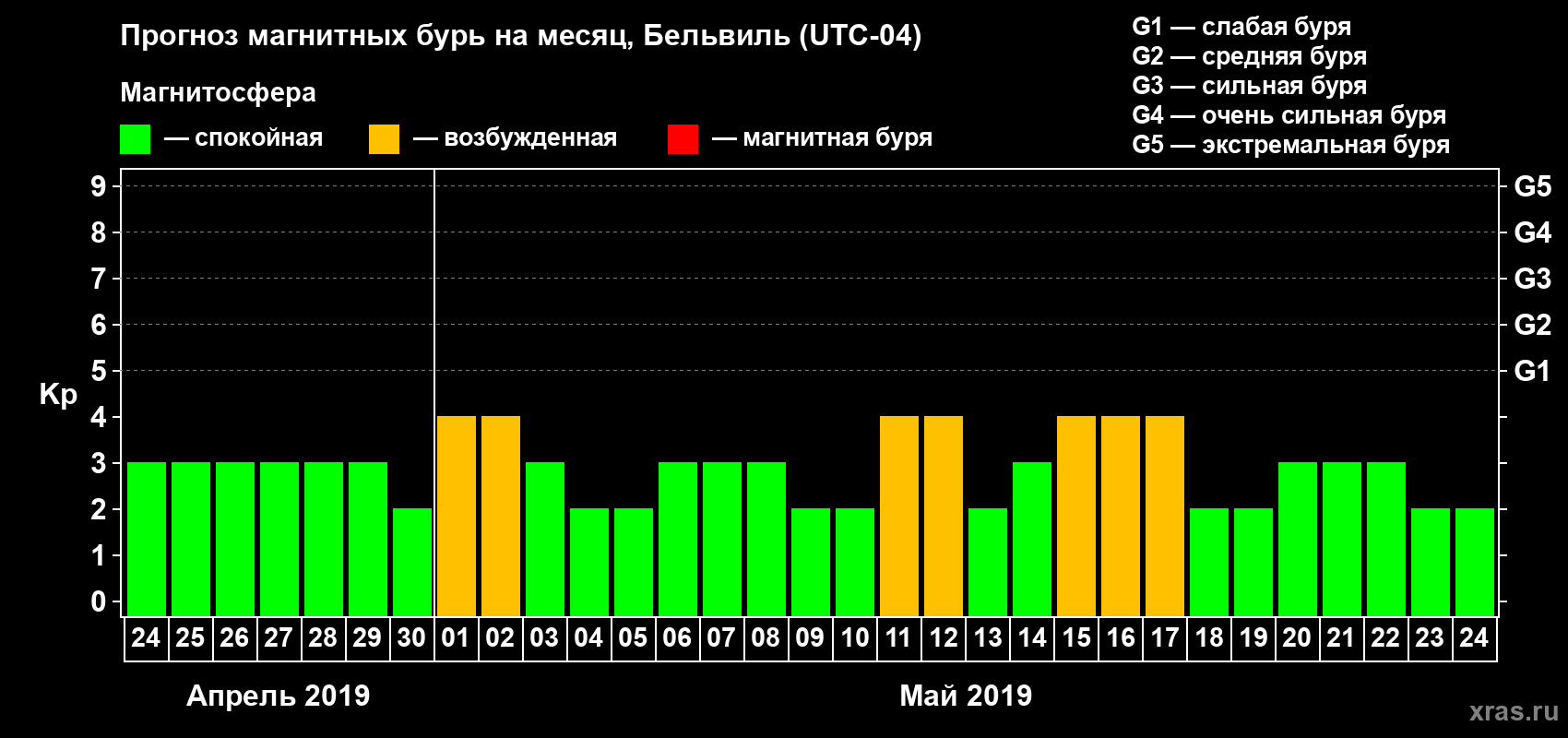 Прогноз максимального суточного геомагнитного индекса Kp на <b>1 месяц</b> (31 день) <b>с 24 апреля по 24 мая 2019 г</b>