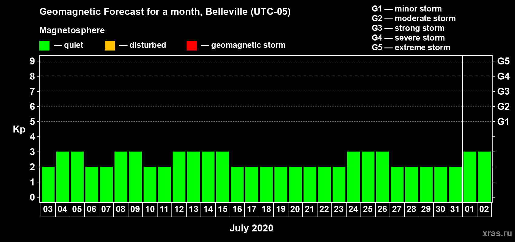Forecast of the daily maximal value of geomagnetic index Kp for <b>1 month</b> (31 days) <b>from Jul 03, 2020 to Aug 02, 2020</b>