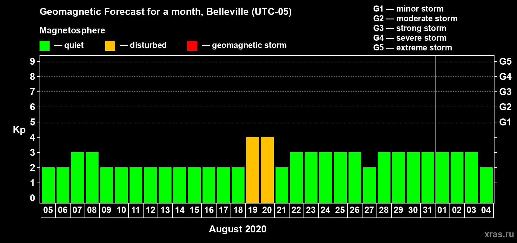 Forecast of the daily maximal value of geomagnetic index Kp for <b>1 month</b> (31 days) <b>from Aug 05, 2020 to Sep 04, 2020</b>
