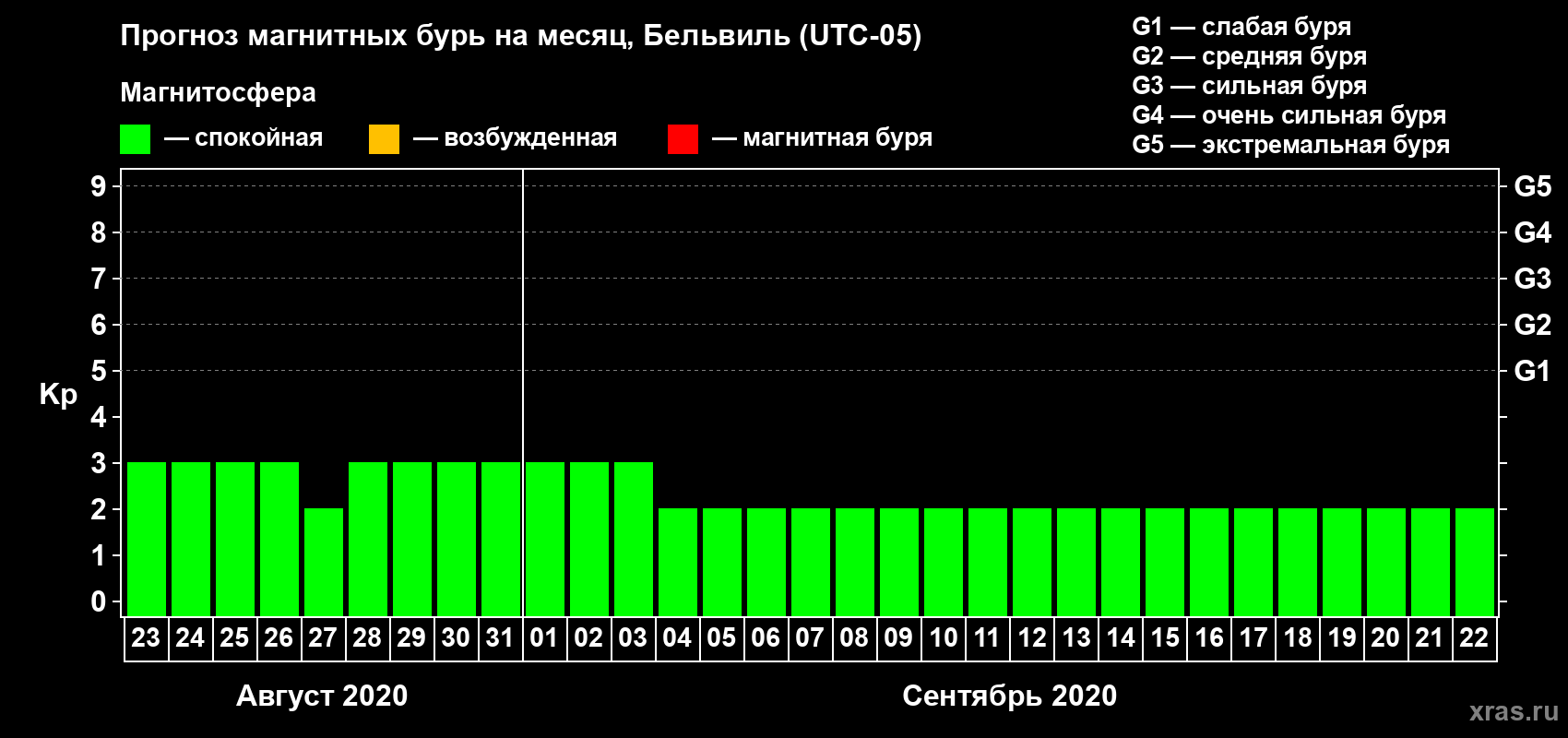 Прогноз максимального суточного геомагнитного индекса Kp на <b>1 месяц</b> (31 день) <b>с 23 августа по 22 сентября 2020 г</b>