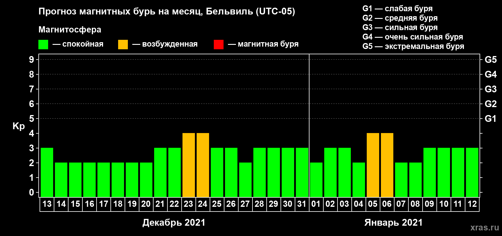 Прогноз максимального суточного геомагнитного индекса Kp на <b>1 месяц</b> (31 день) <b>с 13 декабря 2020 г по 12 января 2021 г</b>