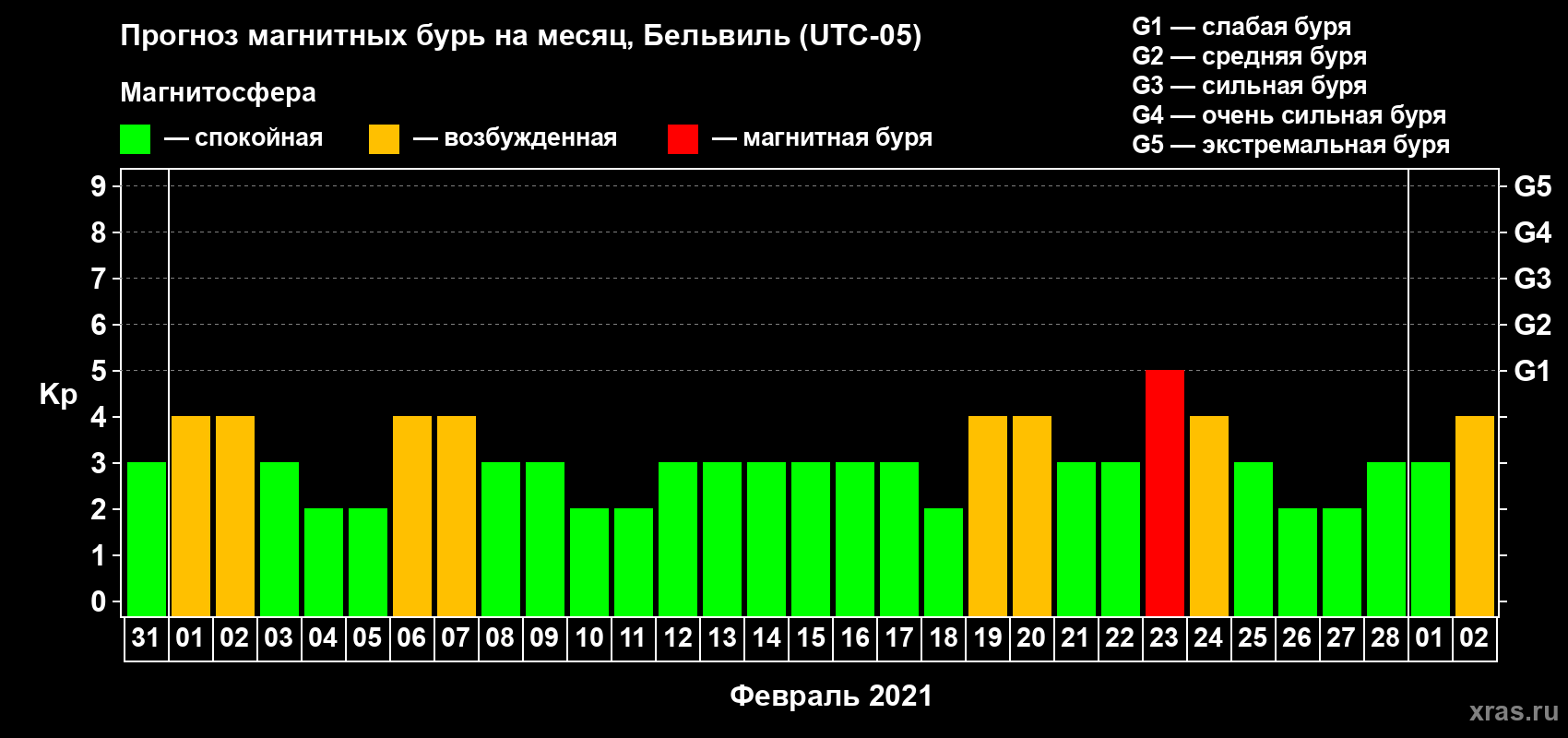 Прогноз максимального суточного геомагнитного индекса Kp на <b>1 месяц</b> (31 день) <b>с 31 января по 02 марта 2021 г</b>