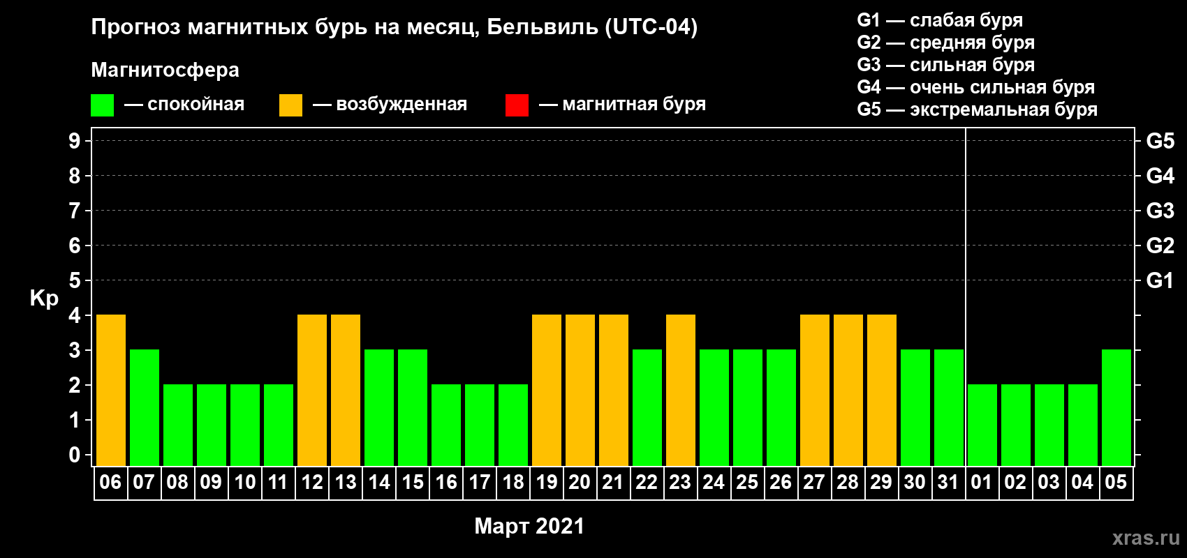 Прогноз максимального суточного геомагнитного индекса Kp на <b>1 месяц</b> (31 день) <b>с 06 марта по 05 апреля 2021 г</b>