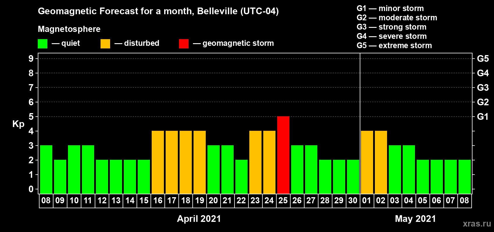Forecast of the daily maximal value of geomagnetic index Kp for <b>1 month</b> (31 days) <b>from Apr 08, 2021 to May 08, 2021</b>