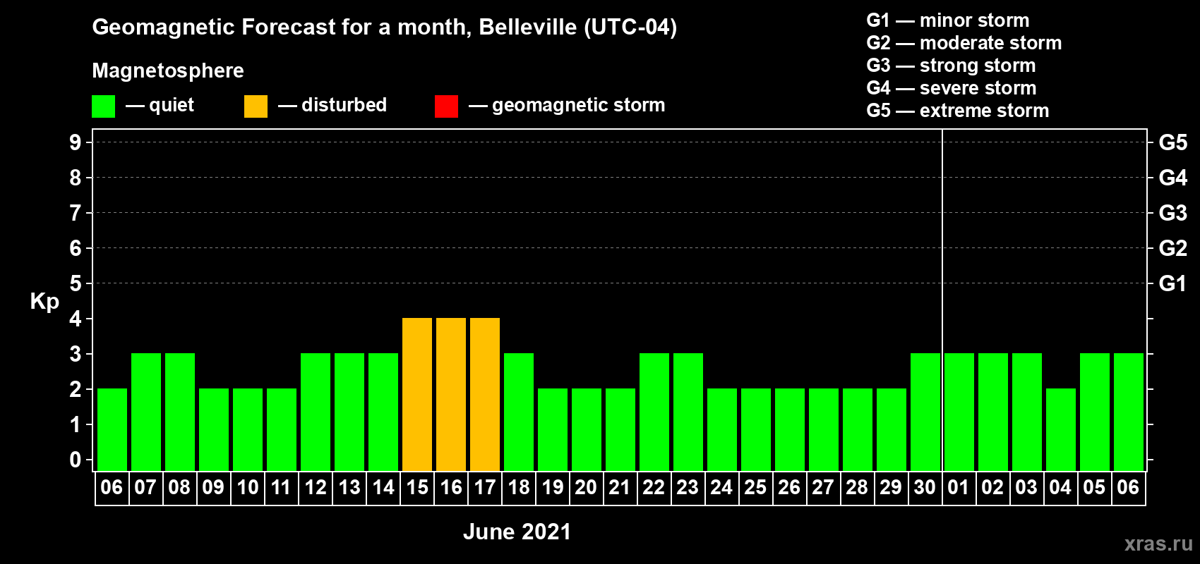 Forecast of the daily maximal value of geomagnetic index Kp for <b>1 month</b> (31 days) <b>from Jun 06, 2021 to Jul 06, 2021</b>