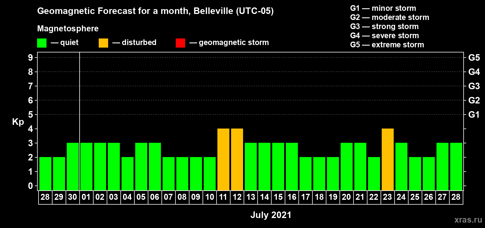 Forecast of the daily maximal value of geomagnetic index Kp for <b>1 month</b> (31 days) <b>from Jun 28, 2021 to Jul 28, 2021</b>