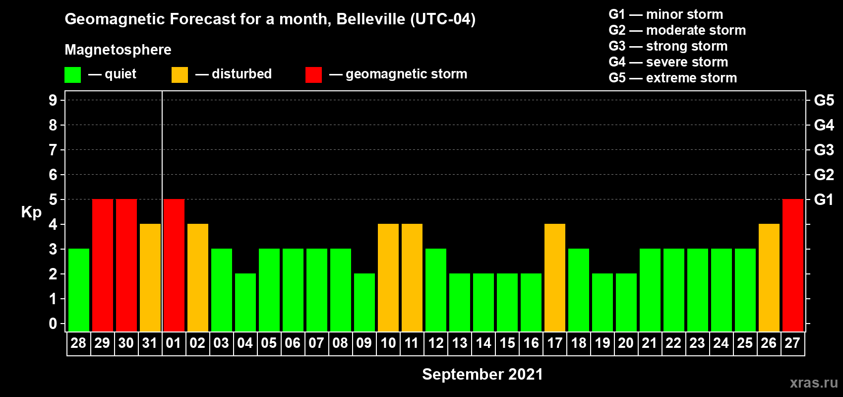 Forecast of the daily maximal value of geomagnetic index Kp for <b>1 month</b> (31 days) <b>from Aug 28, 2021 to Sep 27, 2021</b>