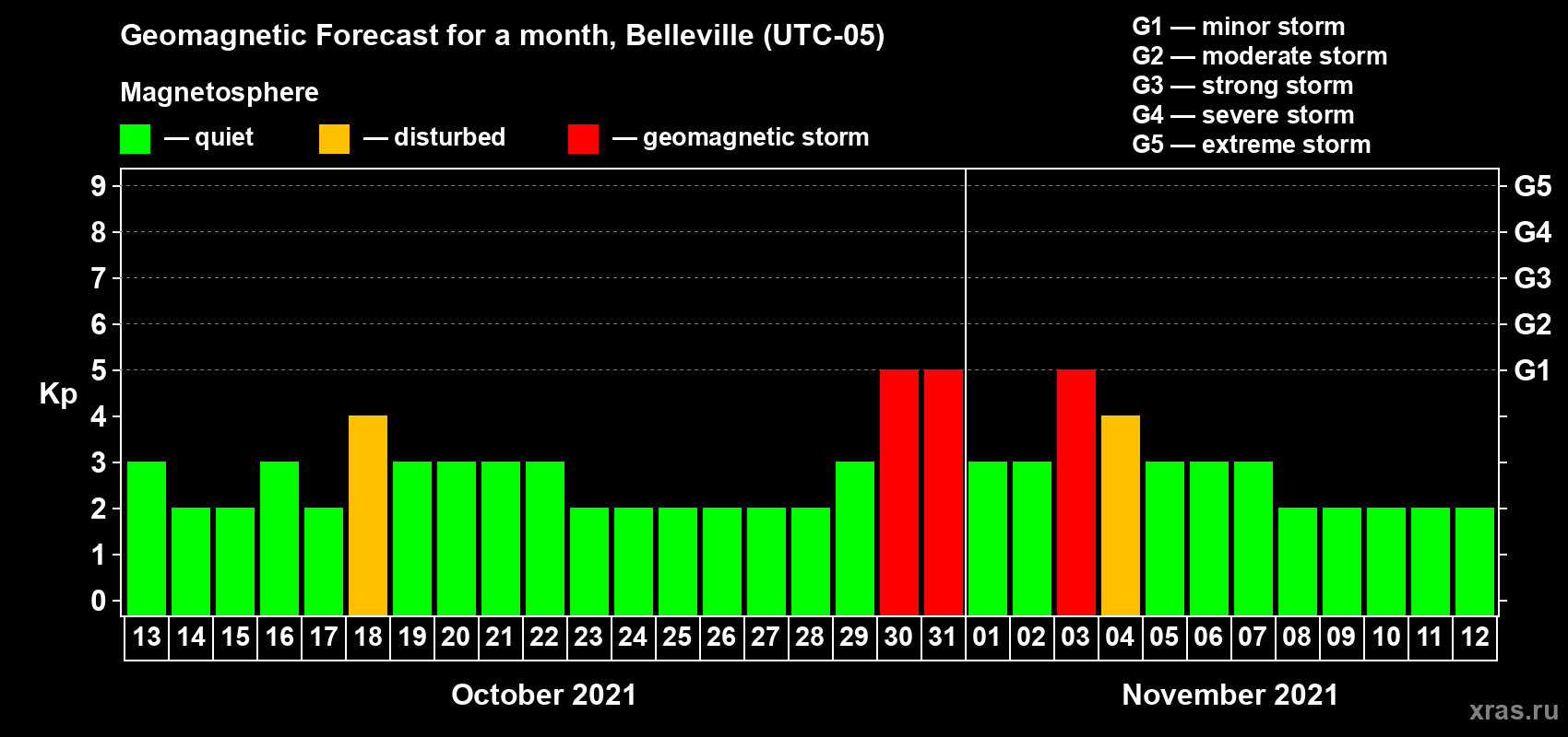 Forecast of the daily maximal value of geomagnetic index Kp for <b>1 month</b> (31 days) <b>from Oct 13, 2021 to Nov 12, 2021</b>