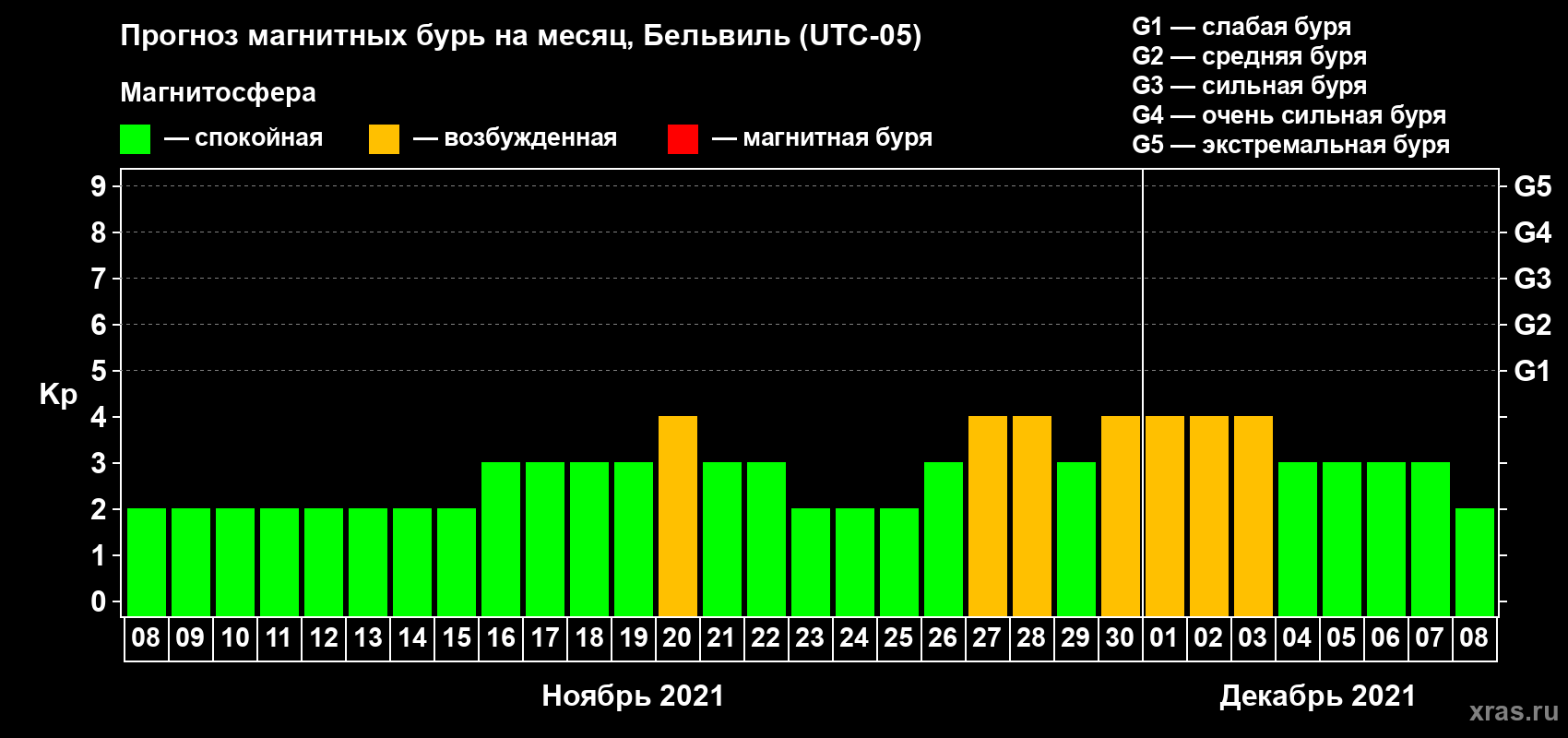 Прогноз максимального суточного геомагнитного индекса Kp на <b>1 месяц</b> (31 день) <b>с 08 ноября по 08 декабря 2021 г</b>