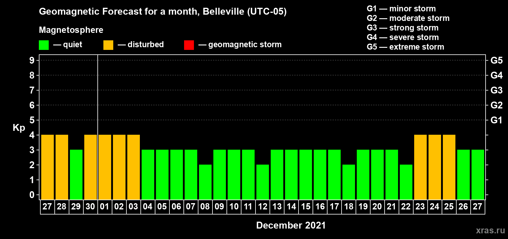 Forecast of the daily maximal value of geomagnetic index Kp for <b>1 month</b> (31 days) <b>from Nov 27, 2021 to Dec 27, 2021</b>