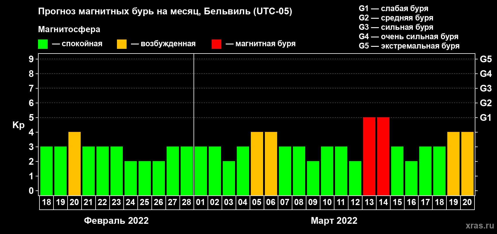 Прогноз максимального суточного геомагнитного индекса Kp на <b>1 месяц</b> (31 день) <b>с 18 февраля по 20 марта 2022 г</b>