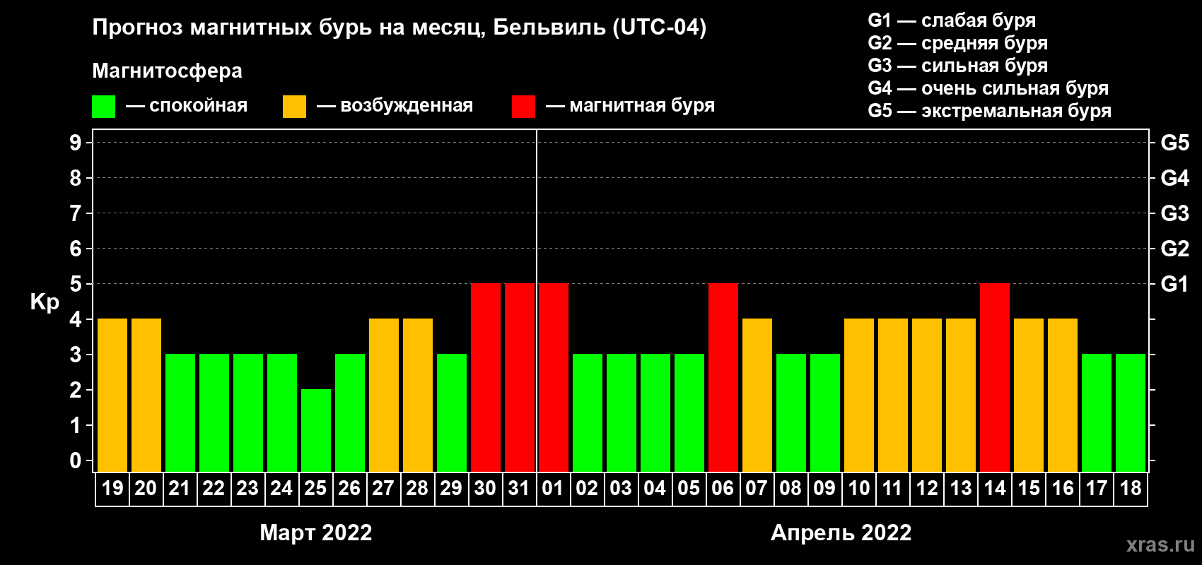 Прогноз максимального суточного геомагнитного индекса Kp на <b>1 месяц</b> (31 день) <b>с 19 марта по 18 апреля 2022 г</b>