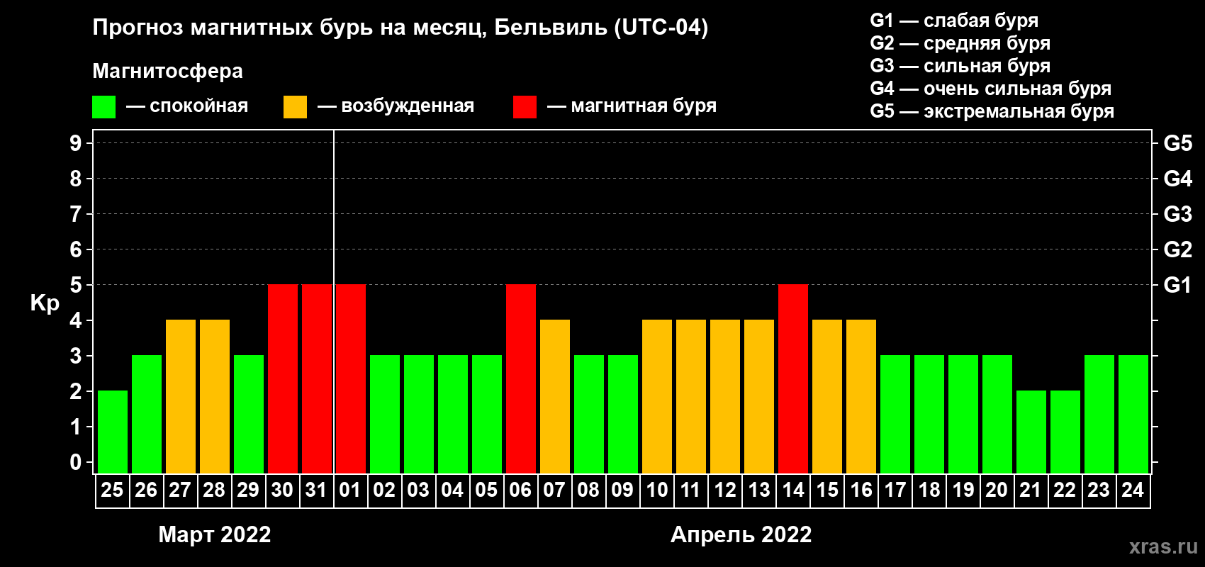 Прогноз максимального суточного геомагнитного индекса Kp на <b>1 месяц</b> (31 день) <b>с 25 марта по 24 апреля 2022 г</b>