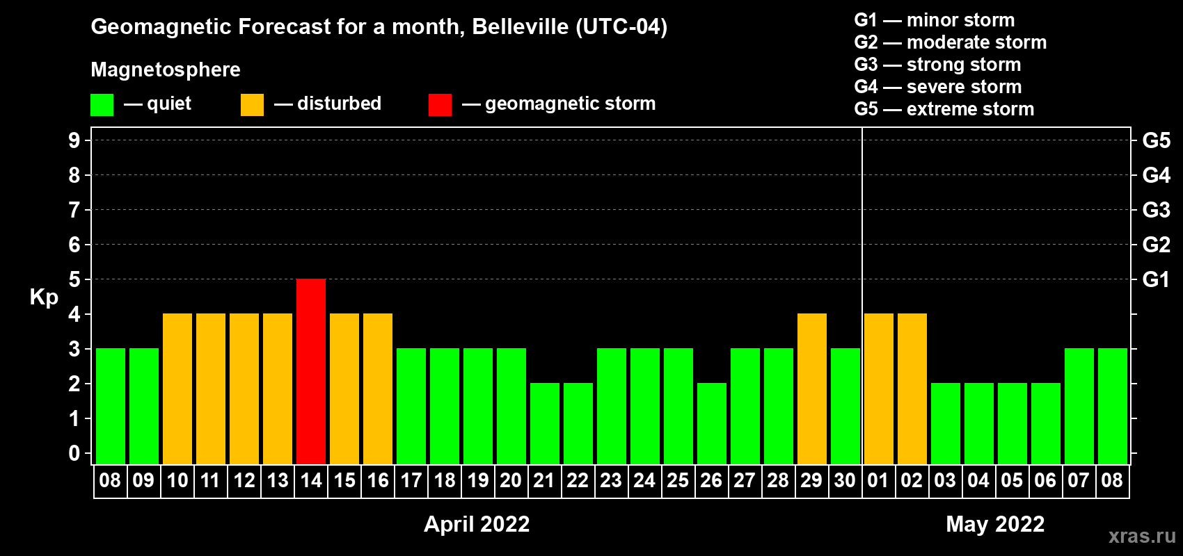 Forecast of the daily maximal value of geomagnetic index Kp for <b>1 month</b> (31 days) <b>from Apr 08, 2022 to May 08, 2022</b>