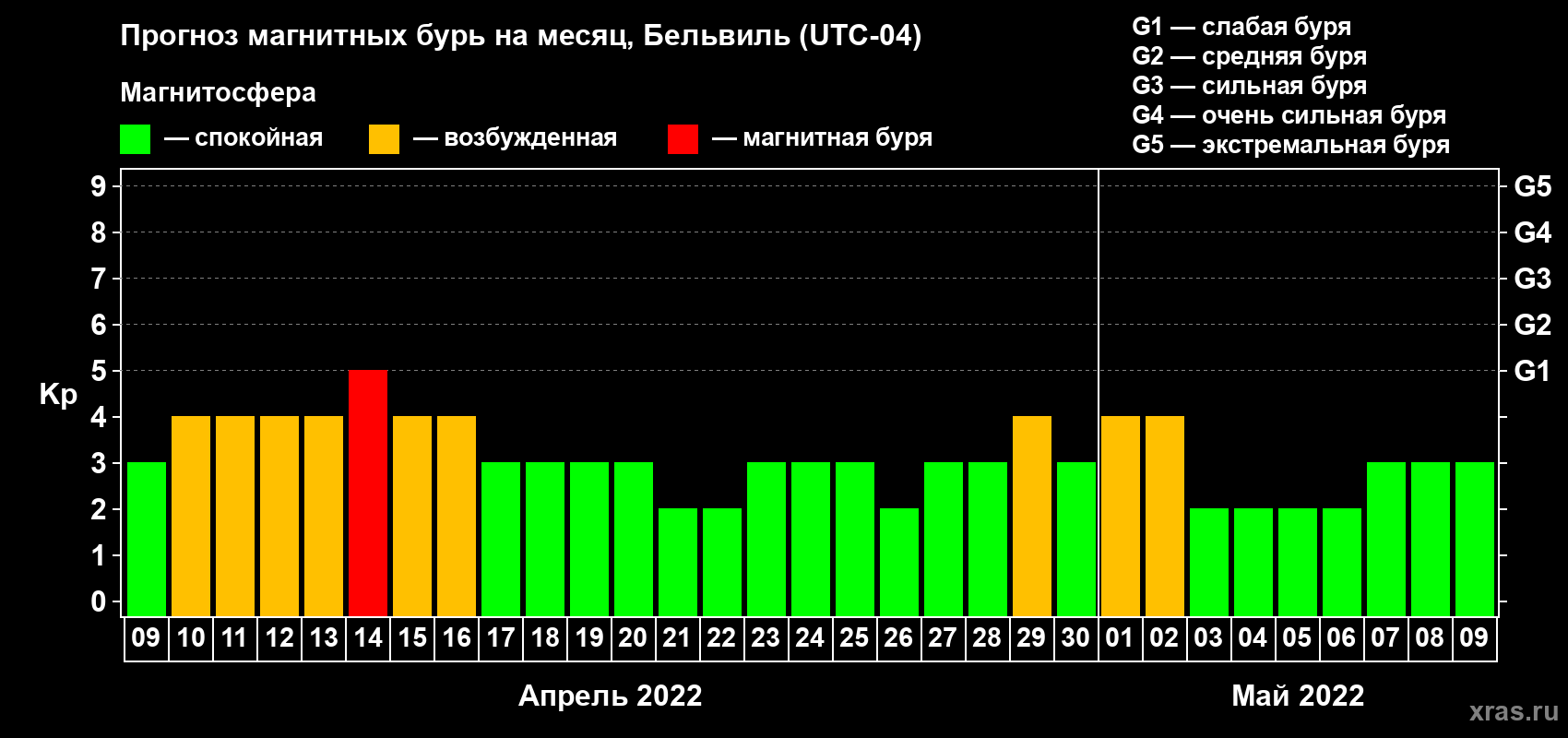 Прогноз максимального суточного геомагнитного индекса Kp на <b>1 месяц</b> (31 день) <b>с 09 апреля по 09 мая 2022 г</b>