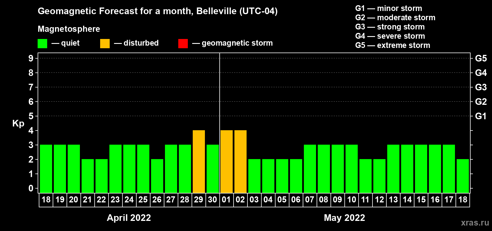 Forecast of the daily maximal value of geomagnetic index Kp for <b>1 month</b> (31 days) <b>from Apr 18, 2022 to May 18, 2022</b>