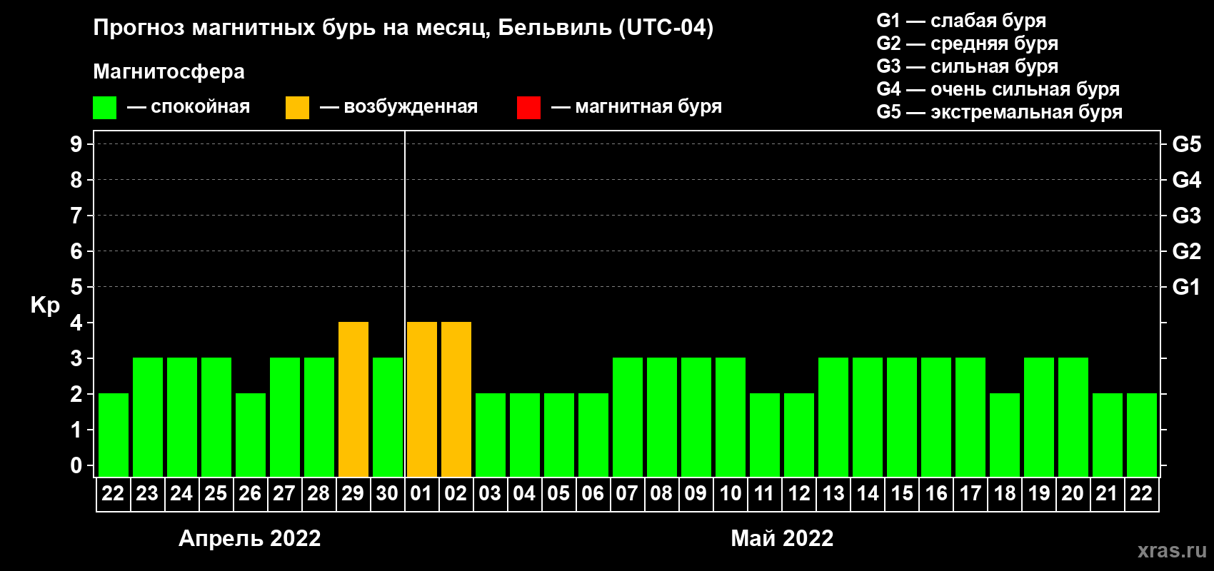 Прогноз максимального суточного геомагнитного индекса Kp на <b>1 месяц</b> (31 день) <b>с 22 апреля по 22 мая 2022 г</b>