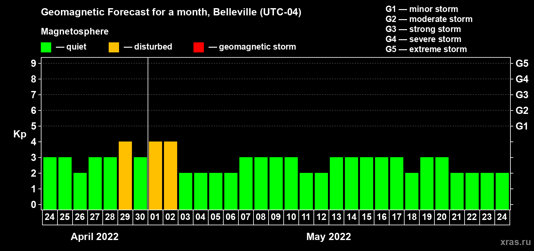 Forecast of the daily maximal value of geomagnetic index Kp for <b>1 month</b> (31 days) <b>from Apr 24, 2022 to May 24, 2022</b>
