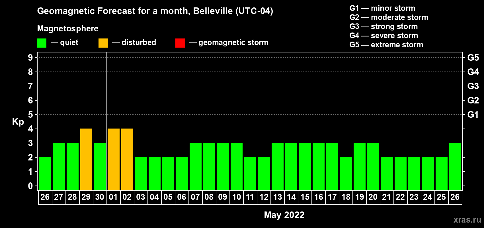 Forecast of the daily maximal value of geomagnetic index Kp for <b>1 month</b> (31 days) <b>from Apr 26, 2022 to May 26, 2022</b>
