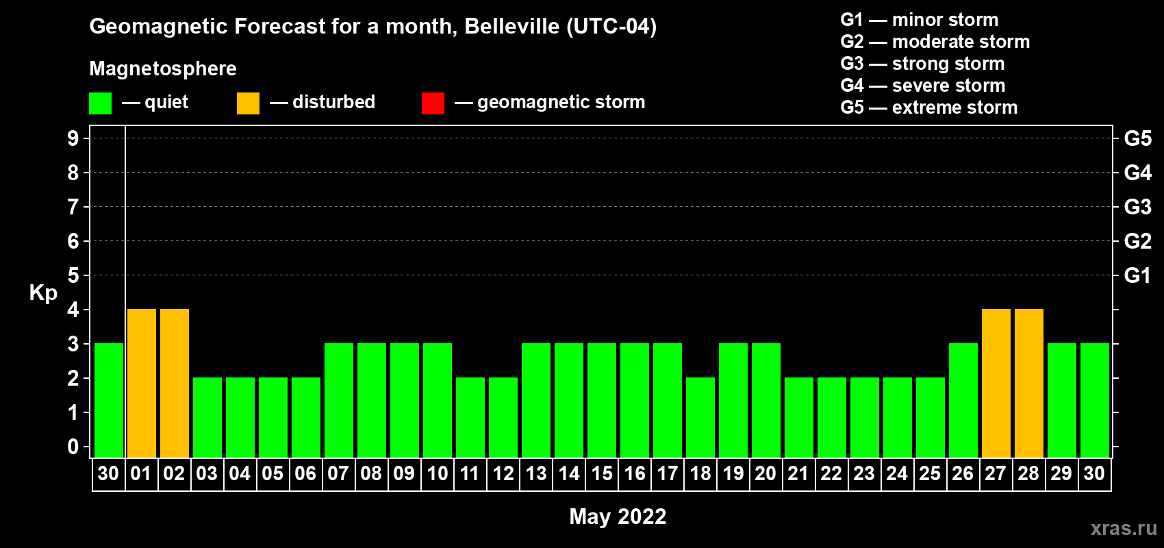 Forecast of the daily maximal value of geomagnetic index Kp for <b>1 month</b> (31 days) <b>from Apr 30, 2022 to May 30, 2022</b>