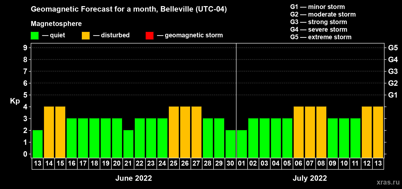 Forecast of the daily maximal value of geomagnetic index Kp for <b>1 month</b> (31 days) <b>from Jun 13, 2022 to Jul 13, 2022</b>