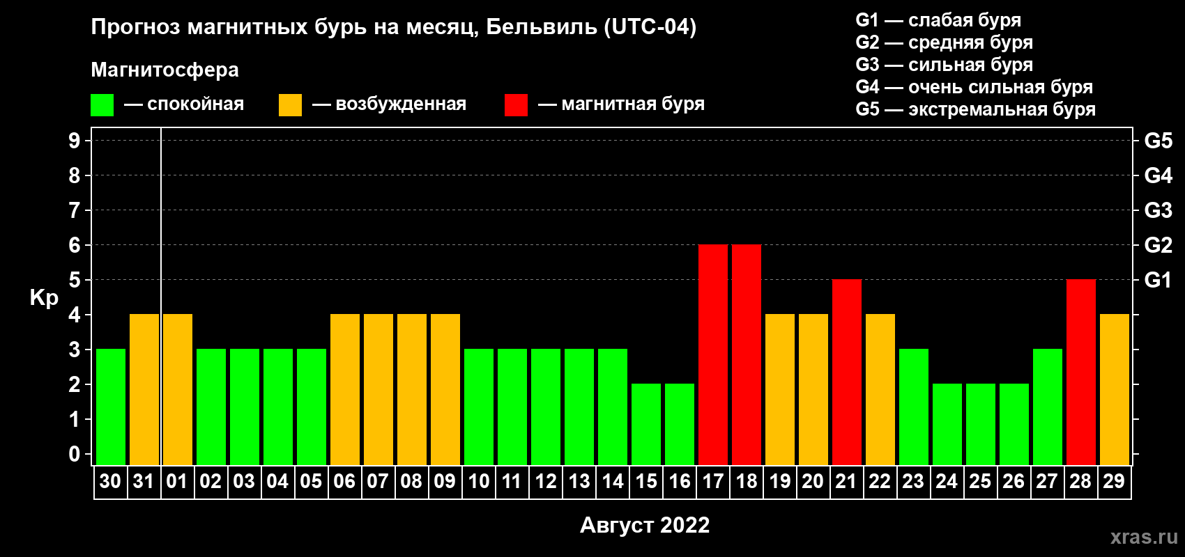 Прогноз максимального суточного геомагнитного индекса Kp на <b>1 месяц</b> (31 день) <b>с 30 июля по 29 августа 2022 г</b>