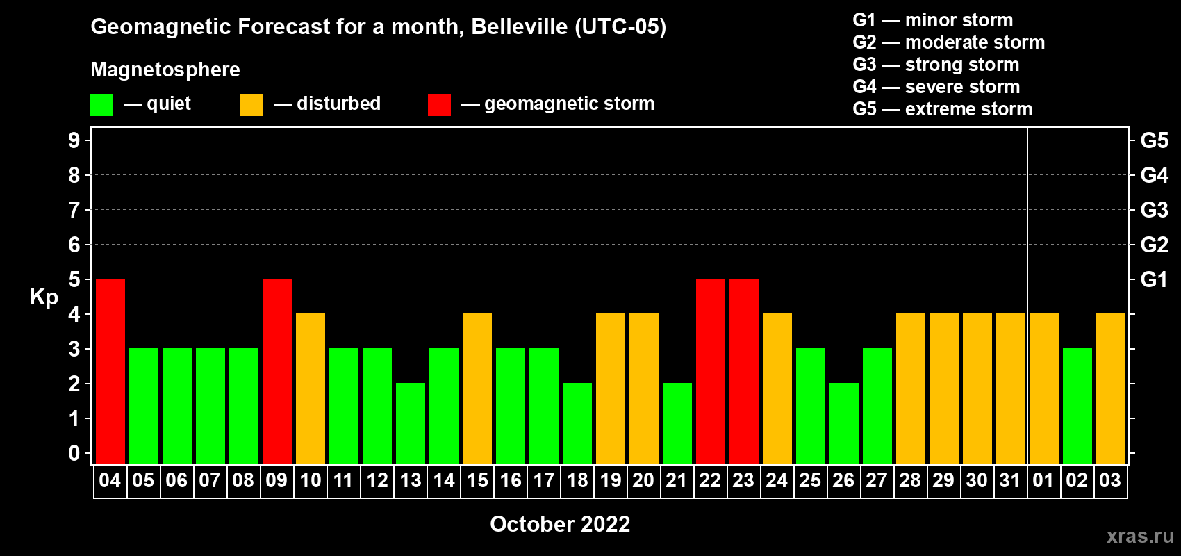 Forecast of the daily maximal value of geomagnetic index Kp for <b>1 month</b> (31 days) <b>from Oct 04, 2022 to Nov 03, 2022</b>