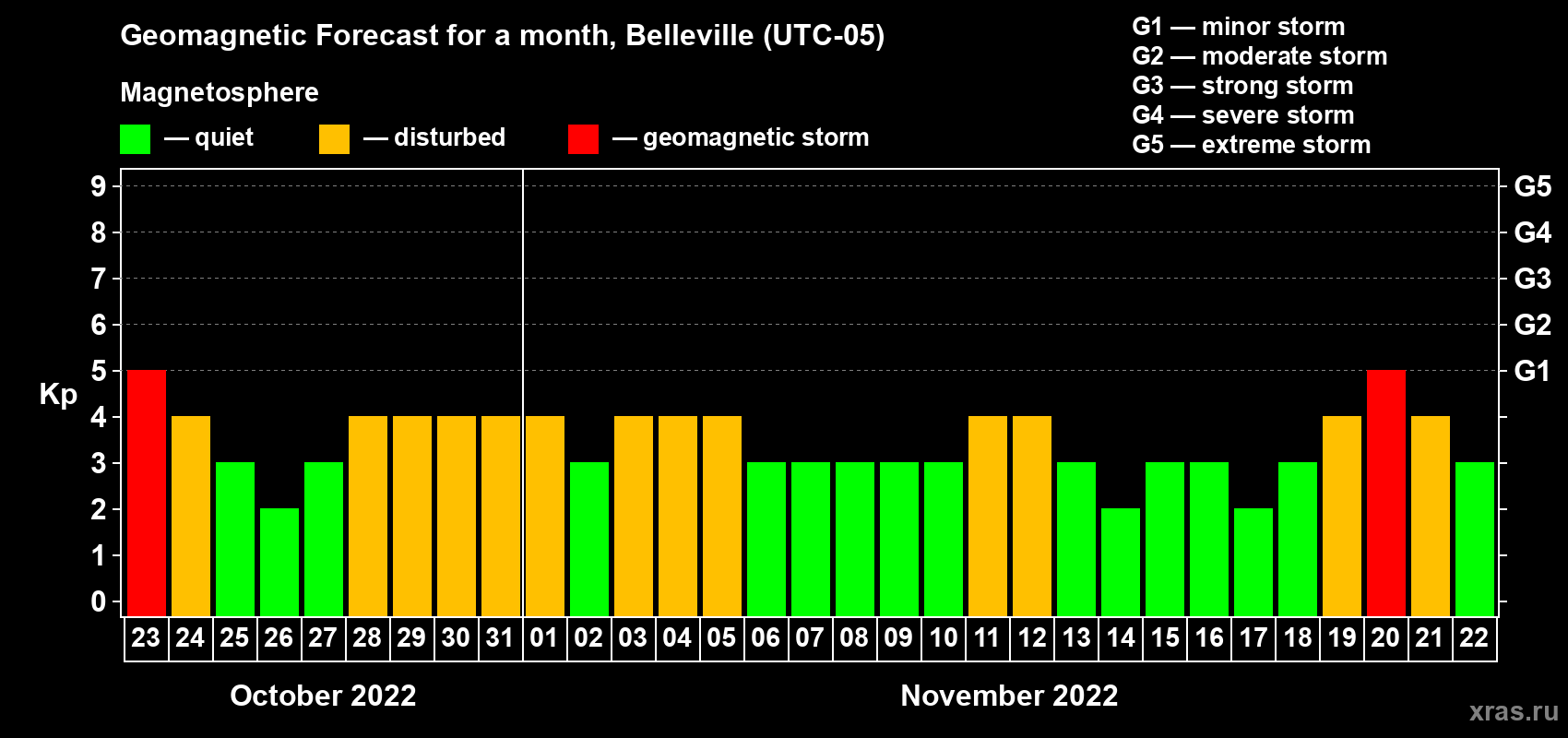 Forecast of the daily maximal value of geomagnetic index Kp for <b>1 month</b> (31 days) <b>from Oct 23, 2022 to Nov 22, 2022</b>
