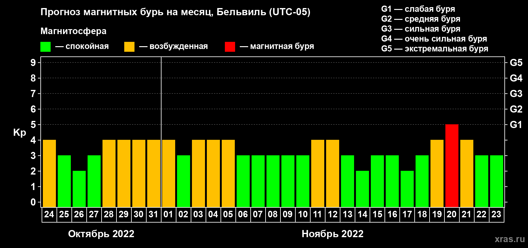 Прогноз максимального суточного геомагнитного индекса Kp на <b>1 месяц</b> (31 день) <b>с 24 октября по 23 ноября 2022 г</b>