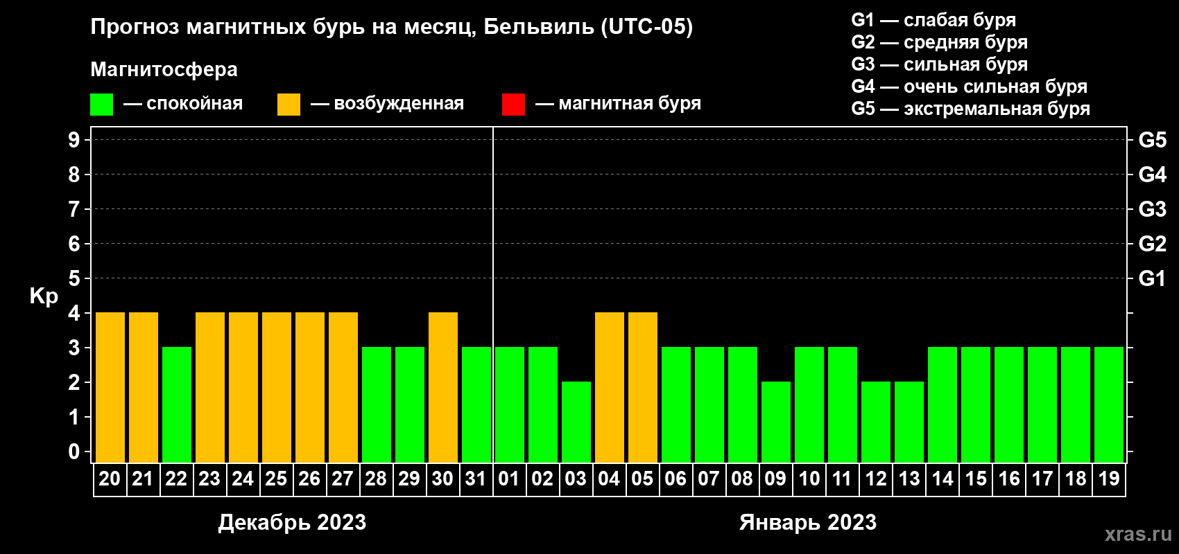 Прогноз максимального суточного геомагнитного индекса Kp на <b>1 месяц</b> (31 день) <b>с 20 декабря 2022 г по 19 января 2023 г</b>