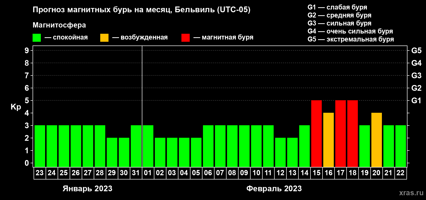 Прогноз максимального суточного геомагнитного индекса Kp на <b>1 месяц</b> (31 день) <b>с 23 января по 22 февраля 2023 г</b>