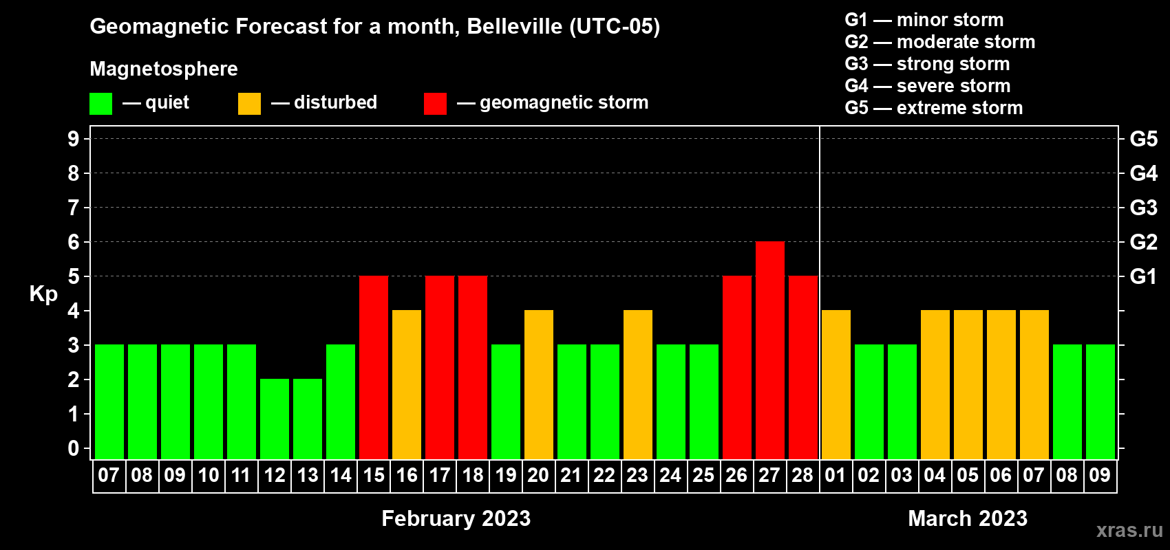 Forecast of the daily maximal value of geomagnetic index Kp for <b>1 month</b> (31 days) <b>from Feb 07, 2023 to Mar 09, 2023</b>