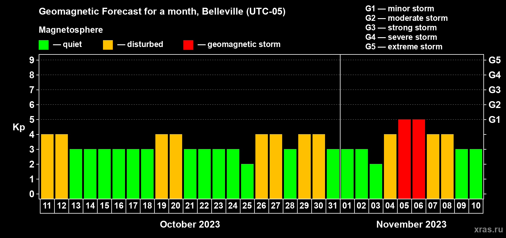 Forecast of the daily maximal value of geomagnetic index Kp for <b>1 month</b> (31 days) <b>from Oct 11, 2023 to Nov 10, 2023</b>