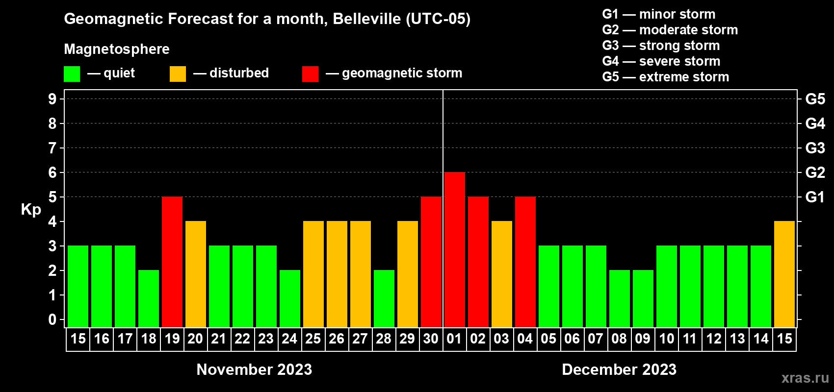 Forecast of the daily maximal value of geomagnetic index Kp for <b>1 month</b> (31 days) <b>from Nov 15, 2023 to Dec 15, 2023</b>
