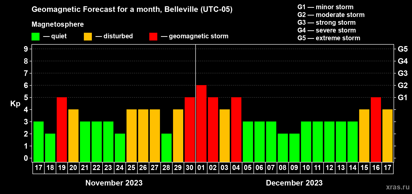 Forecast of the daily maximal value of geomagnetic index Kp for <b>1 month</b> (31 days) <b>from Nov 17, 2023 to Dec 17, 2023</b>