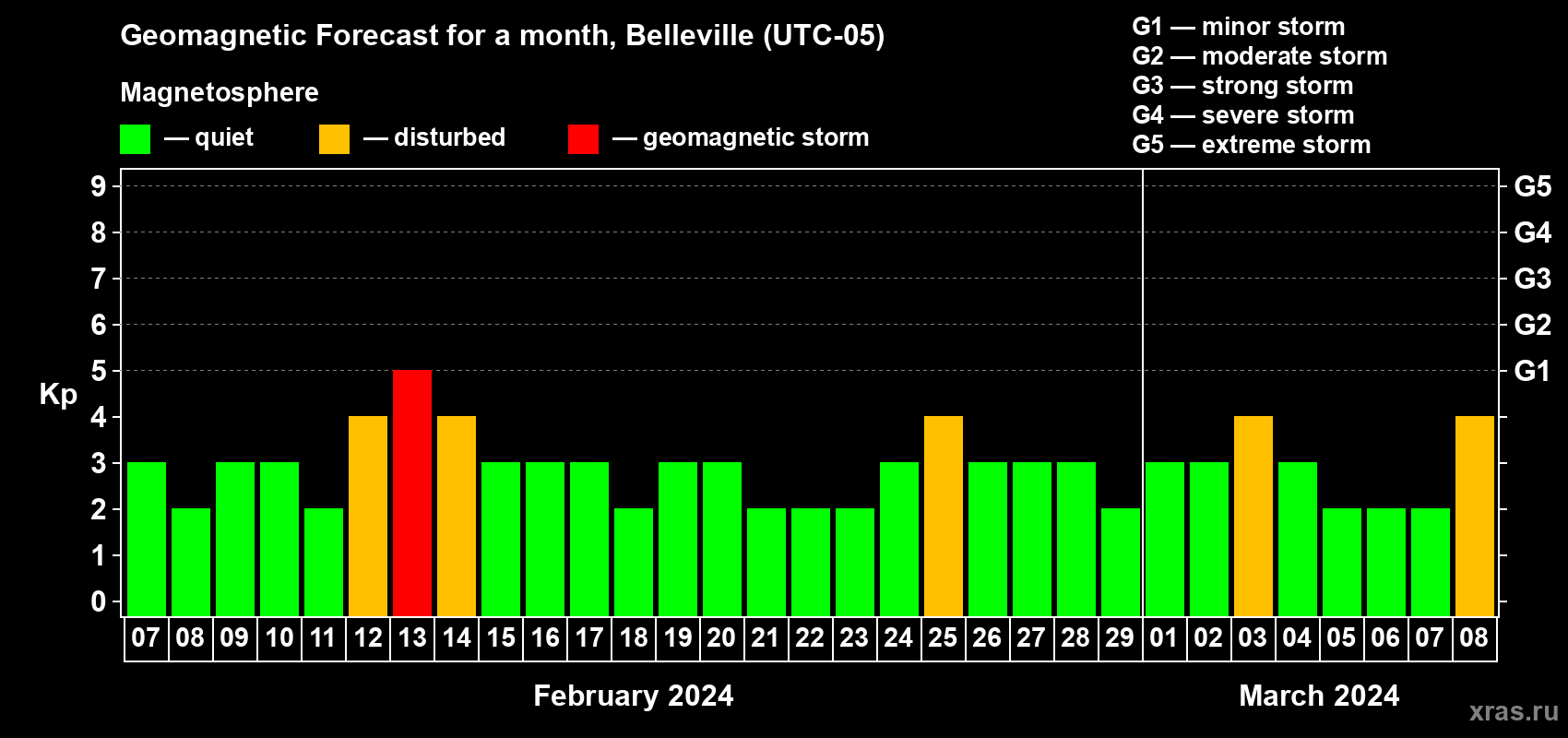 Forecast of the daily maximal value of geomagnetic index Kp for <b>1 month</b> (31 days) <b>from Feb 07, 2024 to Mar 08, 2024</b>