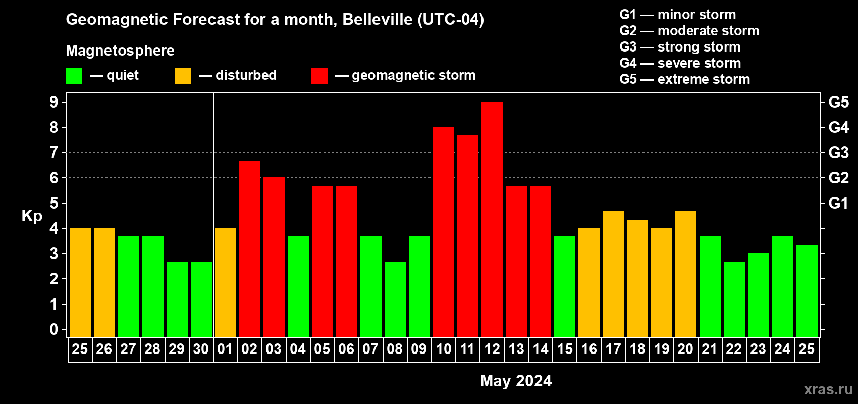 Forecast of the daily maximal value of geomagnetic index Kp for <b>1 month</b> (31 days) <b>from Apr 25, 2024 to May 25, 2024</b>