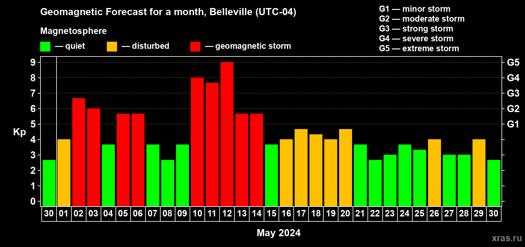 Forecast of the daily maximal value of geomagnetic index Kp for <b>1 month</b> (31 days) <b>from Apr 30, 2024 to May 30, 2024</b>