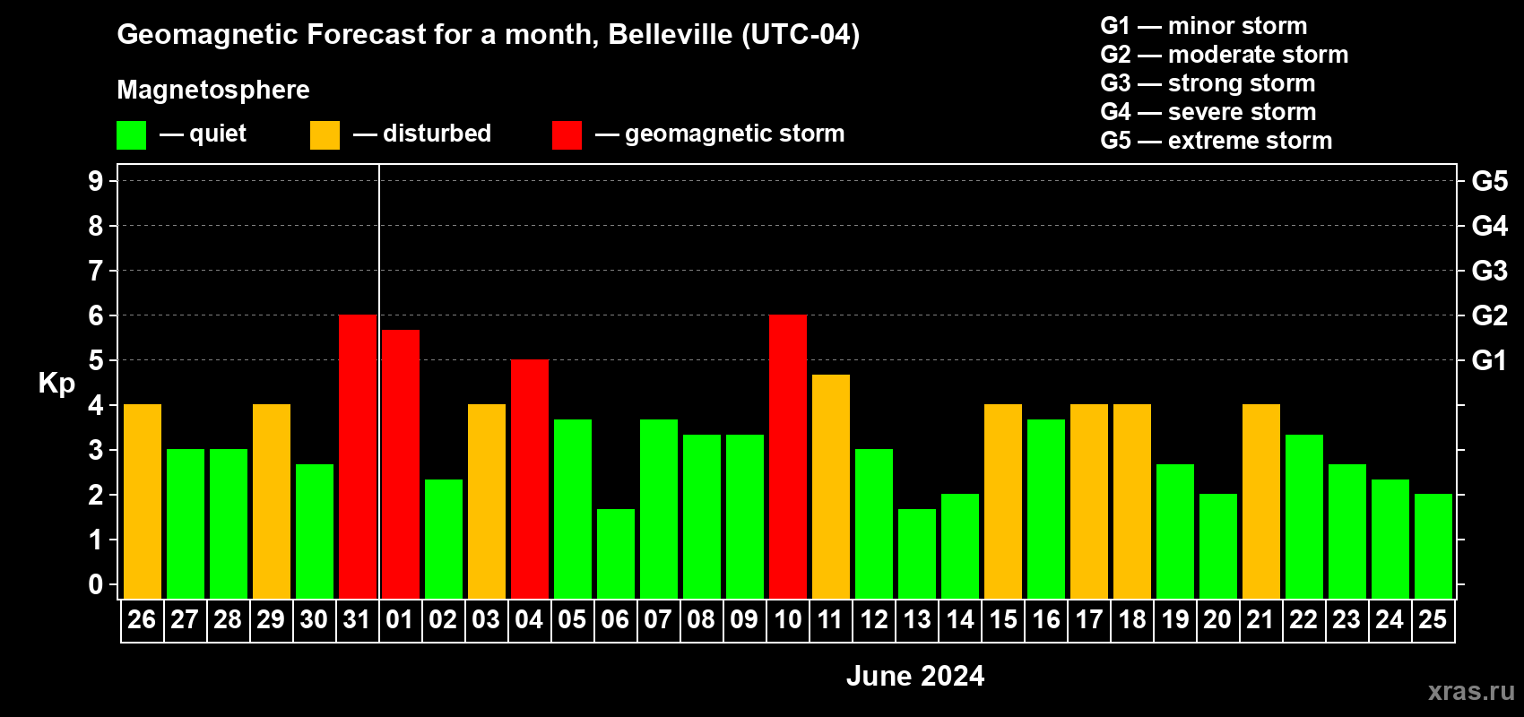 Forecast of the daily maximal value of geomagnetic index Kp for <b>1 month</b> (31 days) <b>from May 26, 2024 to Jun 25, 2024</b>