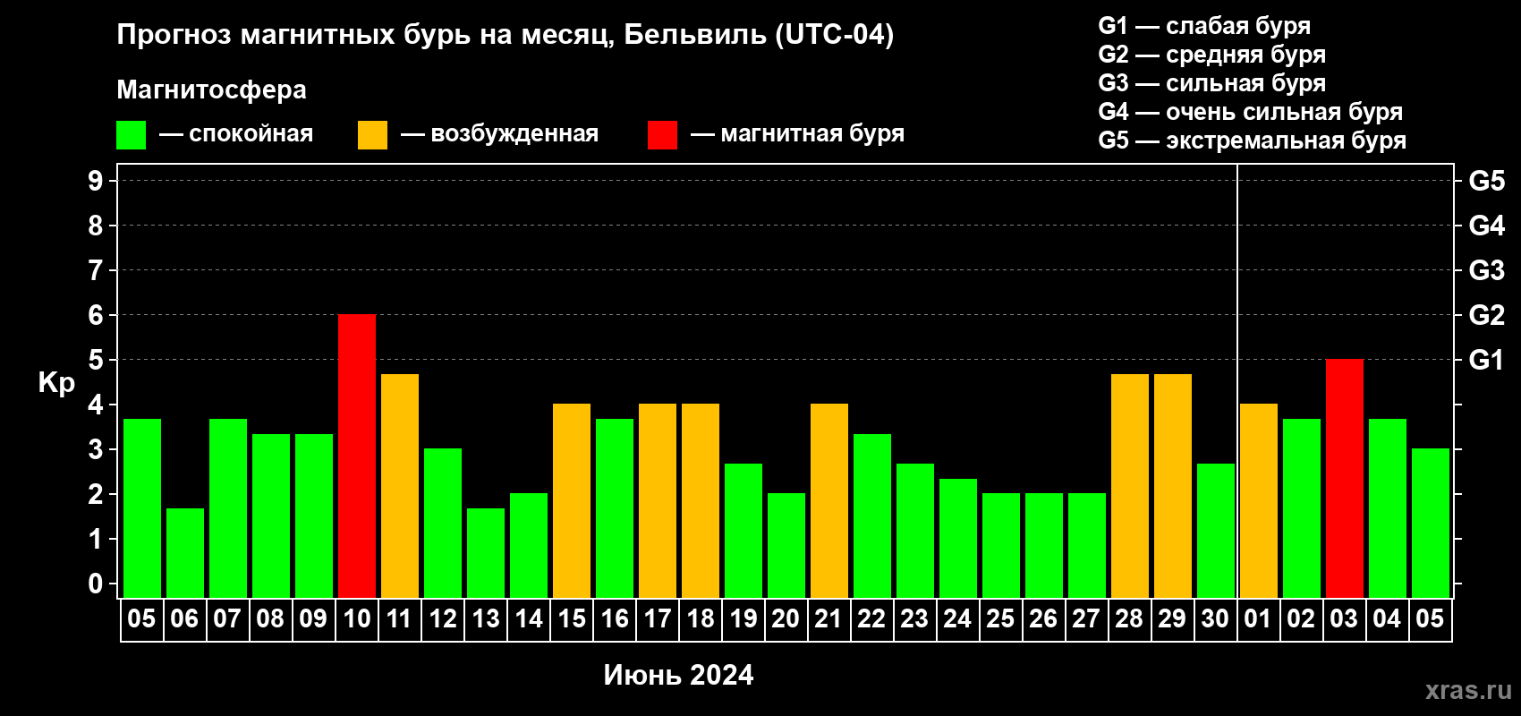 Прогноз максимального суточного геомагнитного индекса Kp на <b>1 месяц</b> (31 день) <b>с 05 июня по 05 июля 2024 г</b>
