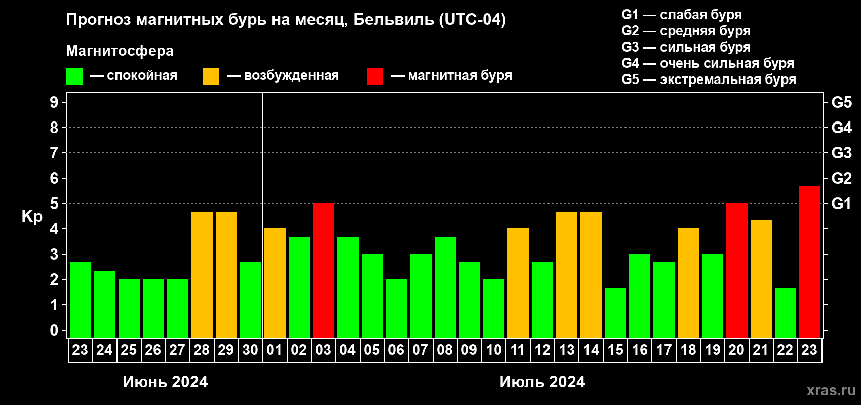 Прогноз максимального суточного геомагнитного индекса Kp на <b>1 месяц</b> (31 день) <b>с 23 июня по 23 июля 2024 г</b>