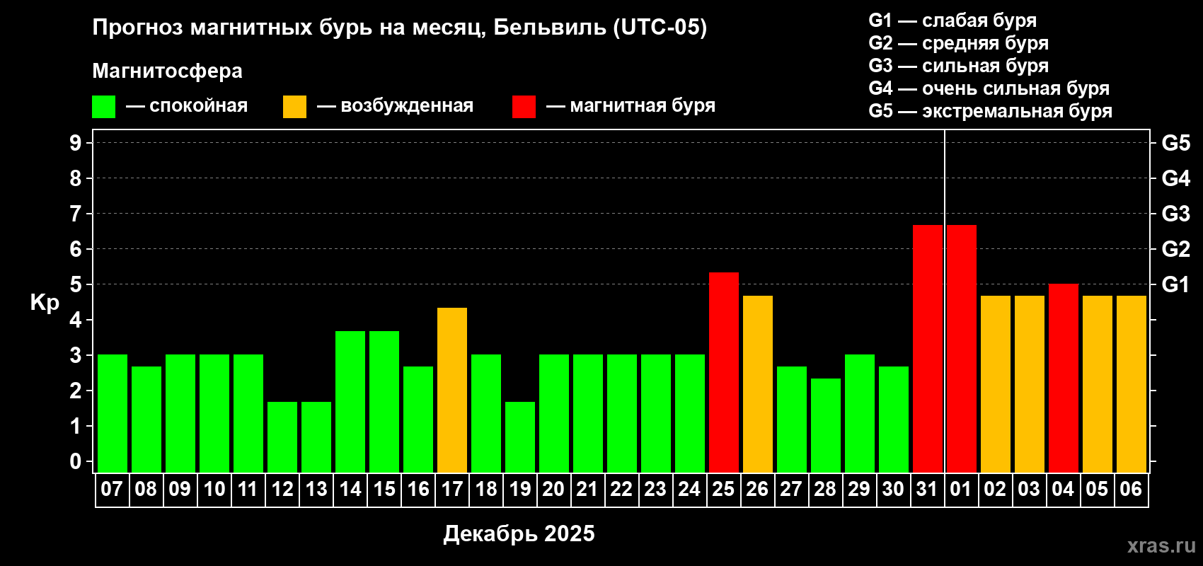 Прогноз максимального суточного геомагнитного индекса Kp на <b>1 месяц</b> (31 день) <b>с 07 декабря 2024 г по 06 января 2025 г</b>